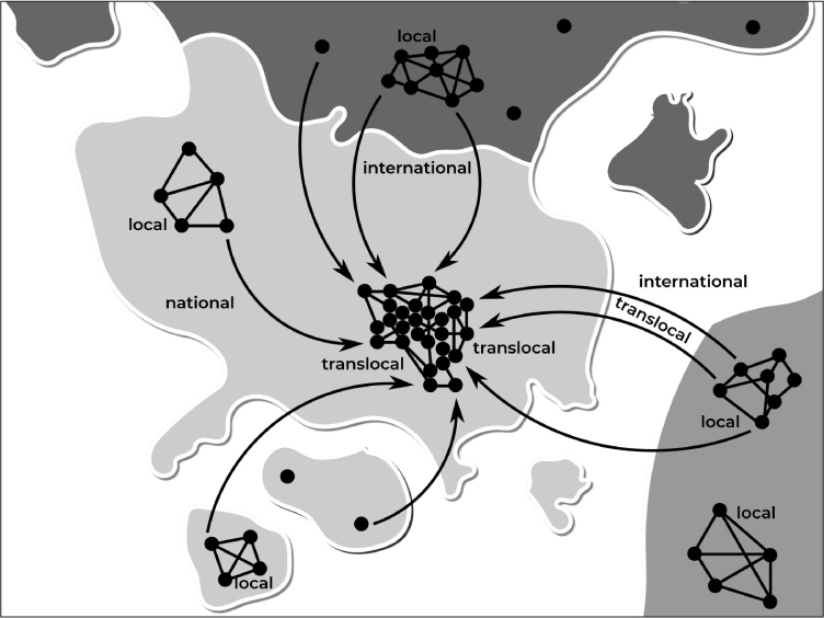 Map showing networks within and between fictional countries. Individual dots and clusters of dots (nodes) are connected to each other with lines. Arrows between the lines are labeled local, translocal, national, and international. 