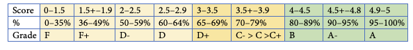 A chart showing how the rubric scores match with traditional grades and percentages.

A score of 0¬–1.5 equals 0–35% or a grade of F. A score of 1.5+ to 1.9 equals a 36 to 49% or an F+. 
2–2.5 equals 50–59% or a D-. 2.5–2.9 equals 6—64% or a D. 3–3.5 equals 65–69% or a D+. 3/5+–3.9 equals 70–79% or a C-, C, C+. 4–4.5 equals 80–89% or a B. And 4.5¬–4.8 equals 90–95% or an A-. 4.9–5 equals a 95–100% or an A.
