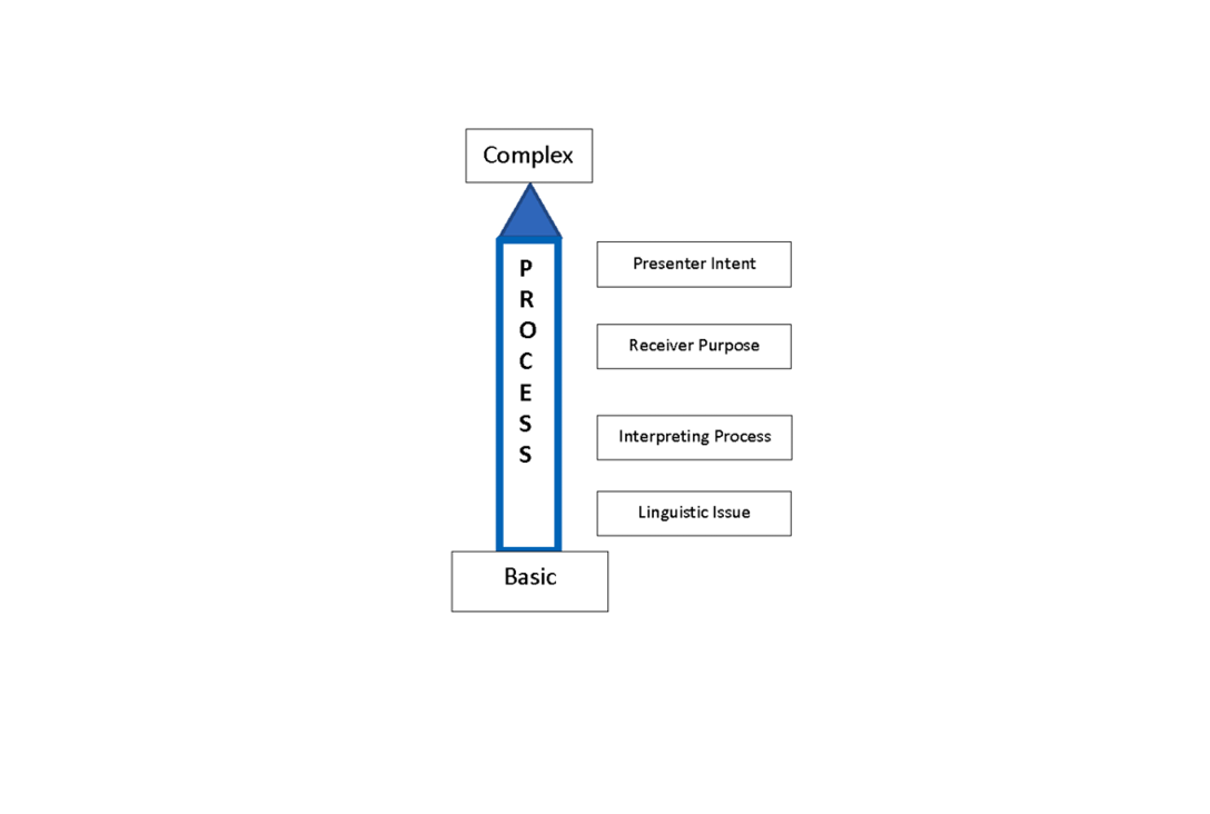 A vertical arrow shape outlined in blue contains the word PROCESS. Beneath it is a square with the word BASIC. At the top of the arrow is another box with the word COMPLEX. To the right of the arrow are a series of four text boxes. Beginning at the top, the text boxes read as 
PRESENTER INTENT
RECEIVER PURPOSE
INTERPRETING PROCESS
LINGUISTIC ISSUE