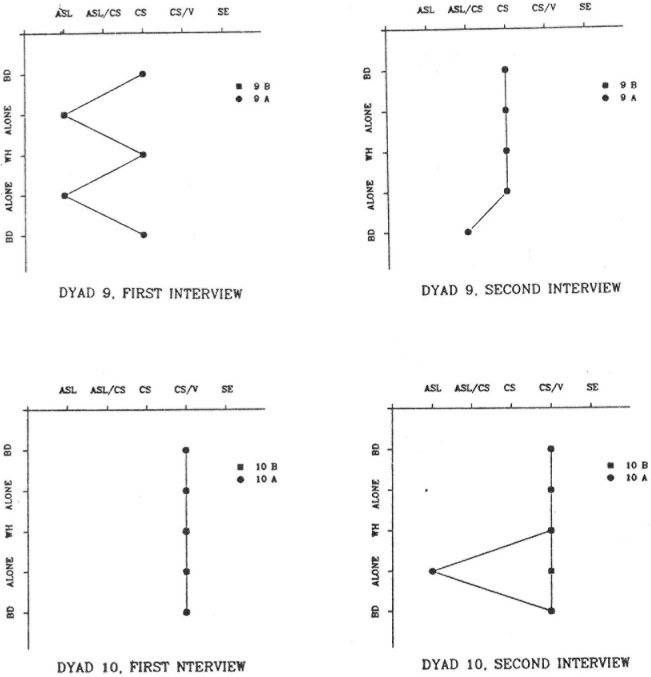 Figure 4 Patterns of Language Use for Dyads 9 and 10
