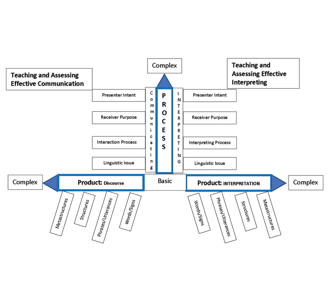 A figure illustrating the differences and similarities of teaching and assessing effective communication and teaching and assessing interpreting. This figure is divided into two sections. The left section is labeled TEACHING AND ASSESSING EFFECTIVE COMMUNICATION. The right section is labeled TEACHING AND ASSESSING EFFECTIVE INTERPRETING. Centered between these sections is a vertical arrow, outlined in blue with the word PROCESS inside. At its base is the word BASIC. At the top is the word COMPLEX. To its left is a vertical text box with the word COMMUNICATING. To its right is another vertical text box with the word INTERPRETING. Along both sides are four horizontal text boxes going down the side of the arrow. The first reads PRESENTER INTENT, the second RECEIVER PURPOSE, the third INTERACTION PROCESS, and the fourth LINGUISTIC ISSUE. At the arrow’s base are two horizontal arrows, one pointing left, and the other pointing right. Both have the word BASIC at their bases and COMPLEX at their tips. The left horizontal arrow is labeled PRODUCT: DISCOURSE, and the right horizontal arrow is labeled PRODUCT: INTERPRETATION. Both horizontal arrows have four text boxes below. Starting with the box closest to the word COMPLEX, the text boxes read METASTRUCTURES, STRUCTURES, PHRASES/UTTERANCES, and finally, WORDS/SIGNS.
