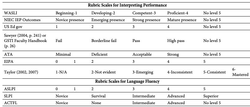 A breakdown of different rubric scales for rating interpreting performance and language fluency. The first section covers scales for interpreting performance. WASLI: Beginning-1, Developing-2, Competent-3, Proficient-4, No level-5. NIEC IEP Outcomes: Novice presence,	Emerging presence, Strong presence, Mature presence, No level 5. US Gov: 1, 2, 3, 4, No level 5. Sawyer (2003, p. 241) or GSTI Faculty Handbook (p. 26): Fail, Borderline fail, Pass, High pass, No level 5. ATA: Minimal, Deficient, Acceptable, Strong, No level 5.
EIPA:	0, 1, 2, 3, 4, 5.

Taylor (2002, 2017): 1-N/A, 2-Not evident, 3-Emerging, 4-Inconsistent, 5-Consistent, 6-Mastered.

The second section covers rubrics for language fluency.

ASLPI (ASL Proficiency Interview)	0	1	2	3	4	5.

SLPI (Sign Language Proficiency Interview)	Novice	Survival	Intermediate	Advanced	Superior.

ACTFL: Novice, None, Intermediate, Advanced, No level 5.