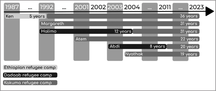 Timeline with the date range 1987-2023 showing how long Amandine’s six interviewees’ have been in various refugee complexes. Ken was in Ethiopian refugee camps from 1987-1992, and Kakuma Refugee Camp 1992-2023, a total of 36 years. Margareth, 31, has been in Kakuma for 31 years. Halimo was in Dadaab Refugee Camp 1992-2004, then Kakuma every since (total 31 years). Atem was in Kakuma since 2001, 22 years. Abdi was in Dadaab for 8 years (2003-2011), then Kakuma; a total of 20 years. Nyathak has been in Kakuma for 19 years.