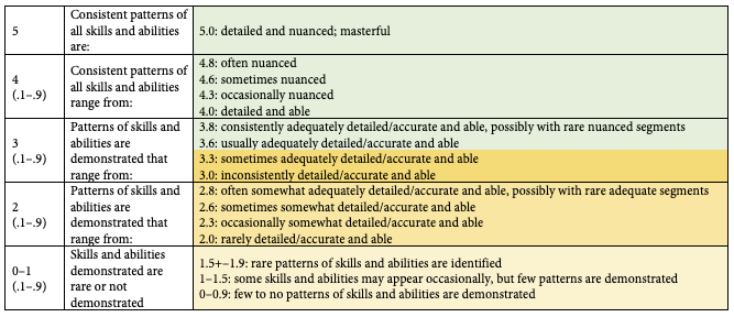Chart defining the scoring for the Interpreting Discourse Performance Rubric. For someone to achieve the highest score of 5, they should consistent patterns of all skills and abilities are (5.0) detailed and nuanced; masterful. For a score of 4 (4.1–4.9), they should show consistent patterns of all skills and abilities that range from 4.8: often nuanced, 4.6: sometimes nuanced, 4.3: occasionally nuanced, 4.0: detailed and able. For a score of 3 (3.1–3.9), interpreters should show patterns of skills and abilities that range from 3.8: consistently adequately detailed/accurate and able, possibly with rare nuanced segments; 3.6: usually adequately detailed/accurate and able; 3.3: sometimes adequately detailed/accurate and able; 3.0: inconsistently detailed/accurate and able. To get a score of 2 (2.1–2.9), students show patterns of skills and abilities that range from 2.8: often somewhat adequately detailed/accurate and able, possibly with rare adequate segments; 2.6: sometimes somewhat detailed/accurate and able; 2.3: occasionally somewhat detailed/accurate and able; 2.0: rarely detailed/accurate and able. Finally, for a score of 0–1 (.1–.9).  Skills and abilities demonstrated are rare or not demonstrated that range from 1.5+–9: rare patterns of skills and abilities are identified; 1–1.5: some skills and abilities may appear occasionally, but few patterns are demonstrated; 0–0.9: few to no patterns of skills and abilities are demonstrated.