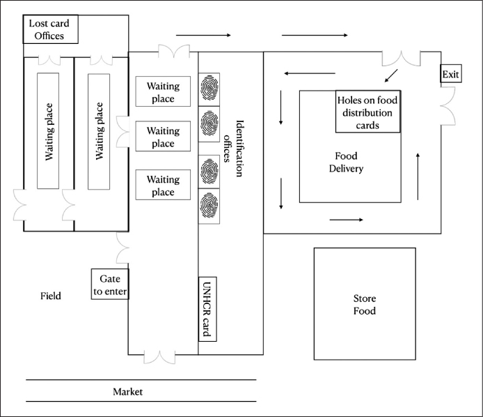 Diagram map showing the Food Distribution Centre. The market is at the bottom left. Above the market is a field, and to the right of the field is the gate to enter the FDC. A long, narrow space running upwards is labeled “waiting place”. A building runs up the right-hand side of the waiting place; inside, opposite the gate to enter, is an office labeled “UNHCR card”, and above it are four identification offices, with fingerprint icons. Behind this building is another area labeled “Food store”. At the top and the top left of the waiting place are two other gates. The gate to the top left leads to another area with two more spaces labeled “waiting place”, and an area labeled “lost card offices” at the top. The gate at the top leads to a long with arrows to the right, at the end of which is another gate leading into another space around a building. The top right of the building is labeled “Holes on food distribution cards”; the rest of the building is “food delivery”. The arrows circle this building anti-clockwise. The exit is on the far right of the diagram.