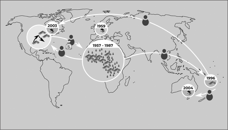 Map of the world, with particular areas circled and relevant dates given. Inside the circles are buildings and people representing different network nodes. A small circle over Europe is dated 1959. The largest circle is over central Africa (1957-1987); an arrow from a circle in the United States shows the movement of a person and money to Africa, an arrow going in the other direction shows a person moving to the United States. An arrow joining the African circle to a small circle in Fiji (1992) shows a person moving there; from Fiji, a person moves to Australia (2004) and to the United States (2003).