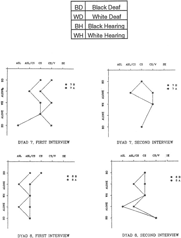 Figure 4. Patterns of Language Use for Dyads 7 and 8
