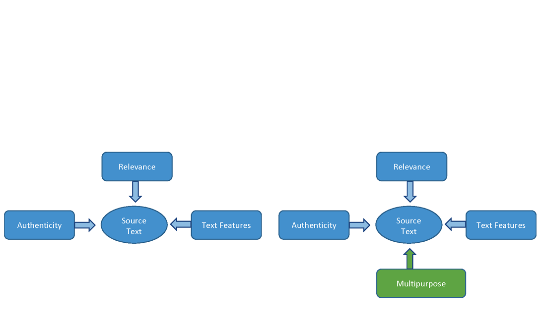 The figure is divided into two sections—the left side is labeled EVALUATION and the right EDUCATION. Both sides have a center blue bubble labeled SOURCE TEXT, and both have blue rectangular text boxes above and to each side with arrows pointing to the  SOURCE TEXT bubble. The text box on the left side reads AUTHENTICITY. The one above has the label RELEVANCE, and the one to the right is TEXT FEATURES. The right section SOURCE TEXT bubble has a green rectangular text box labeled MULTIPURPOSE below it with an arrow pointing up to the blue bubble.
