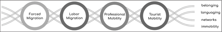 Diagram showing four circles in a row, each labeled with one of the MobileDeaf subprojects (from left to right: Forced Migration, Labor Migration, Professional Mobility, and Tourist Mobility), with lines representing four key themes (belonging, languaging, networks, and immobility) running through them, showing that each theme is present in each subproject.