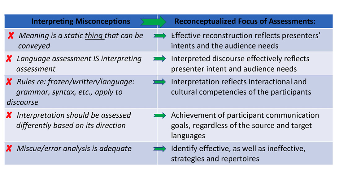 A two-column chart showing how outdated ideas about interpreting can be reconceptualized for assessments. The first column head is labeled as Interpreting Misconceptions. A green arrow begins in the first column head and points to the second labeled Reconceptualized Focus of Assessments. Misconception: Meaning is a static thing that can be conveyed. Reconceptualization: 
Effective reconstruction reflects the presenters' intents and the audience's needs

Misconception: Language assessment IS interpreting assessment. Reconceptualization: 
Interpreted discourse effectively reflects the presenter intent and audience's needs.

Misconception: Rules re: frozen/written/language: grammar, syntax, etc., apply to discourse. Reconceptualization: Interpretation reflects the interactional and cultural competencies of the participants.

Misconception: Interpretation should be assessed differently based on its direction. Reconceptualization: 
Achievement of participant communication goals, regardless of the source and target languages.

Misconception: Miscue/error analysis is adequate. Reconceptualization: Identify effective, as well as ineffective, strategies and repertoires.