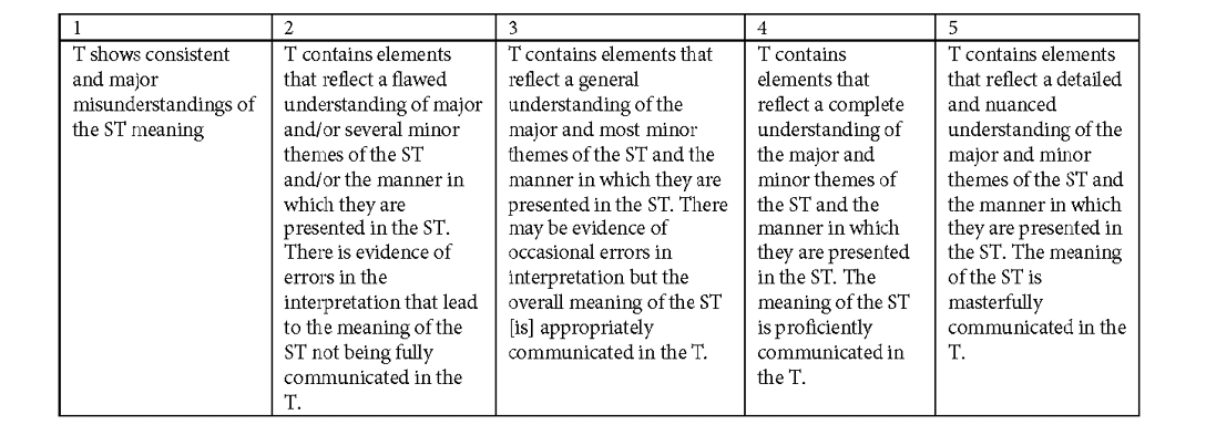 Chart demonstrating how to evaluate translations on a 1 to 5 scale. Column 1: T shows consistent and major misunderstandings of the ST meaning.

Column 2: T contains elements that reflect a flawed understanding of major and/or several minor themes of the ST and/or the manner in which they are presented in the ST. There is evidence of errors in the interpretation that lead to the meaning of the ST not being fully communicated in the T.

Column 3: T contains elements that reflect a general understanding of the major and most minor themes of the ST and the manner in which they are presented in the ST. There may be evidence of occasional errors in interpretation, but the overall meaning of the ST [is] appropriately communicated in the T.

Column 4: T contains elements that reflect a complete understanding of the major and minor themes of the ST and the manner in which they are presented in the ST. The meaning of the ST is proficiently communicated in the T.
Column 5: T contains elements that reflect a detailed and nuanced understanding of the major and minor themes of the ST and the manner in which they are presented in the ST. The meaning of the ST is masterfully communicated in the T.