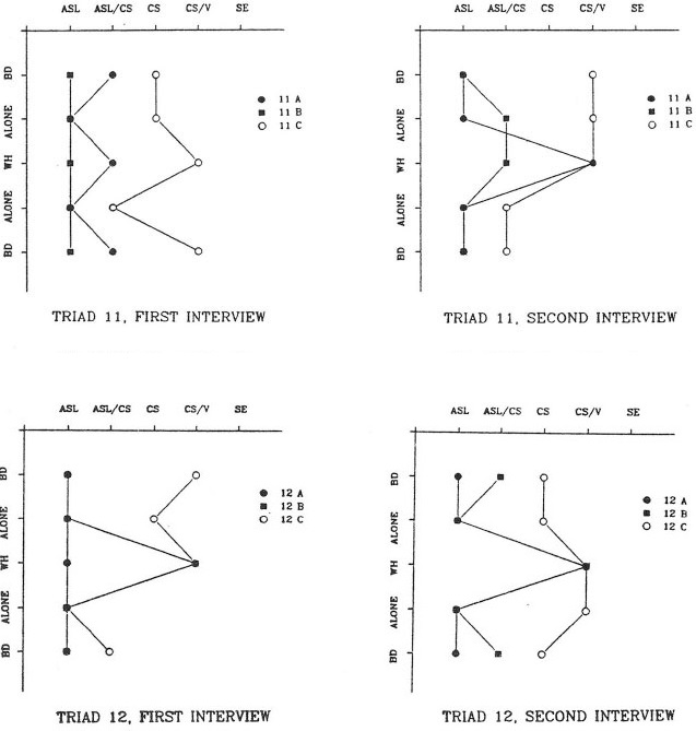 Figure 5. Patterns of Language Use for Triads 11 and 12