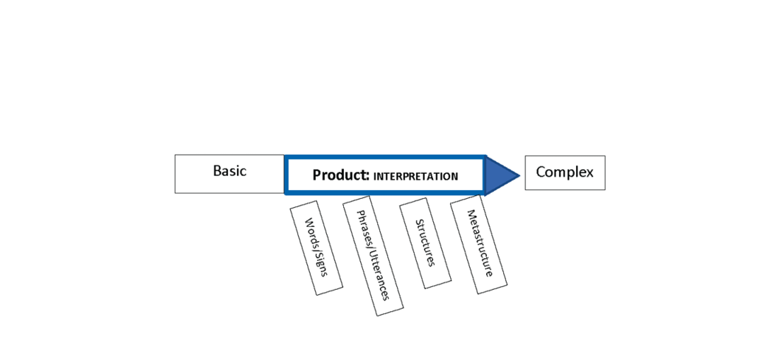 A horizontal arrow outlined in blue with the words PRODUCT: INTERPRETATION inside. At its base is the word BASIC. At the arrow’s tip is the word COMPLEX. Four slanted text boxes starting at the base are labeled as WORDS/SIGNS, PHRASES/UTTERANCES, STRUCTURES, and METASTRUCTURE.
